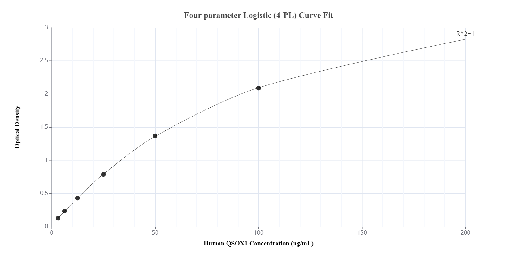 Sandwich ELISA standard curve of MP00903-2